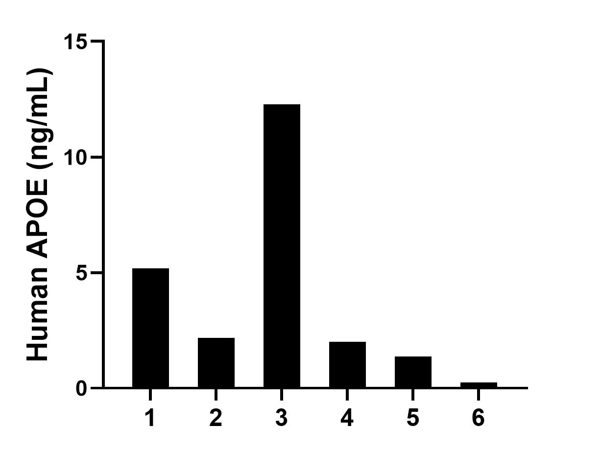 Urine of six individual healthy human donors was measured. The APOE concentration of detected samples was determined to be 3.88 ng/mL with a range of 0.26-12.28 ng/mL.	