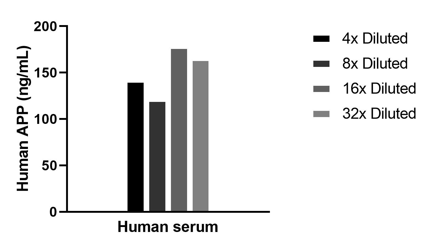 The mean APP concentration was determined to be 151.0 ng/mL in human serum. The mean APP concentration was determined to be 151.0 ng/mL in human serum.