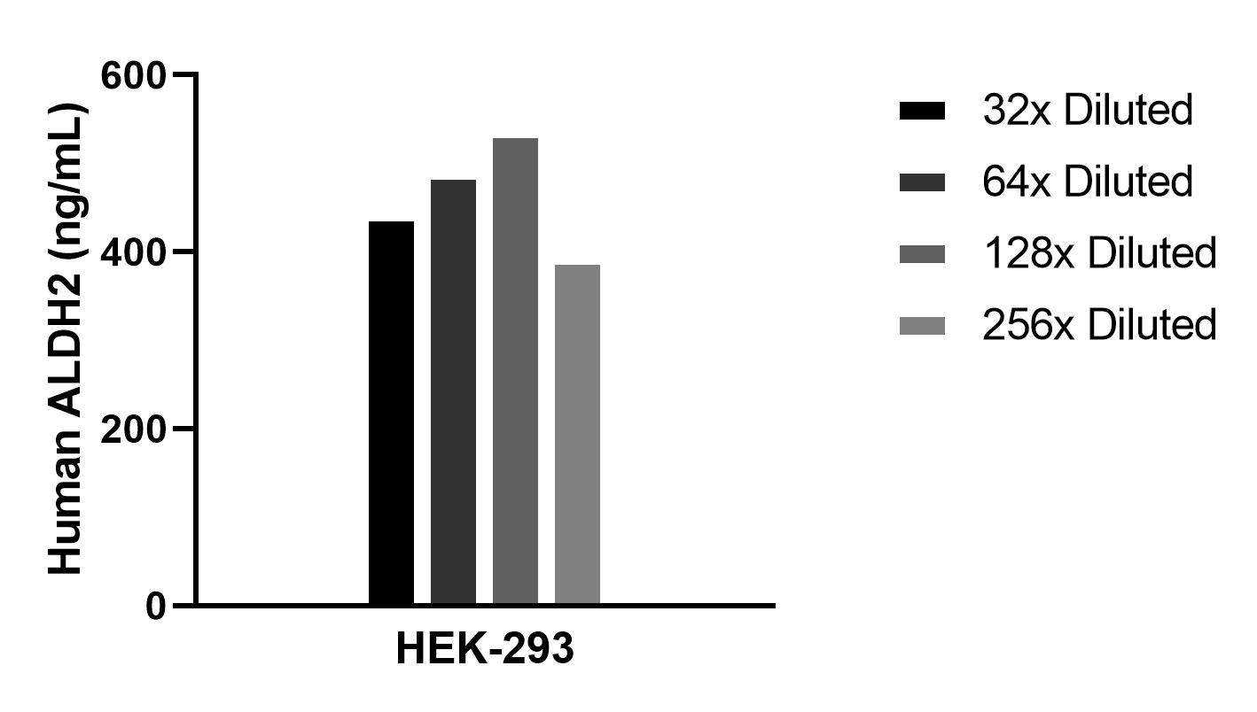 The mean ALDH2 concentration was determined to be 463.6 ng/mL in HEK-293 cell extract based on a 1.1 mg/mL extract load. The mean ALDH2 concentration was determined to be 463.6 ng/mL in HEK-293 cell extract based on a 1.1 mg/mL extract load.