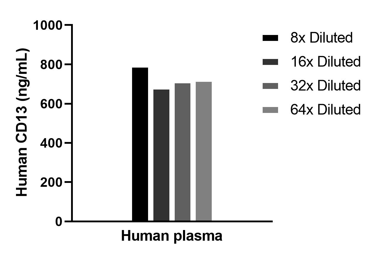 The mean CD13 concentration was determined to be 726.6 ng/mL in human plasma. The mean CD13 concentration was determined to be 726.6 ng/mL in human plasma.