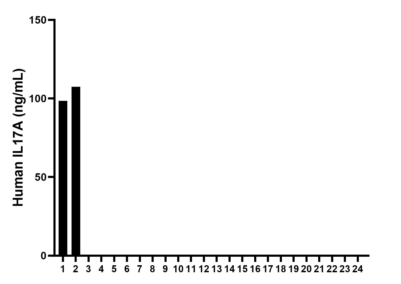 Twenty-four serum samples from volunteers were evaluated for human IL-17A in this assay. twenty-two samples measured less than the lowest standard, 31.25 pg/mL. Two samples measured 98.5 pg/mL and 107.5 pg/mL respectively. No medical histories were available for the donors used in this study. Twenty-four serum samples from volunteers were evaluated for human IL-17A in this assay. twenty-two samples measured less than the lowest standard, 31.25 pg/mL. Two samples measured 98.5 pg/mL and 107.5 pg/mL respectively. No medical histories were available for the donors used in this study.