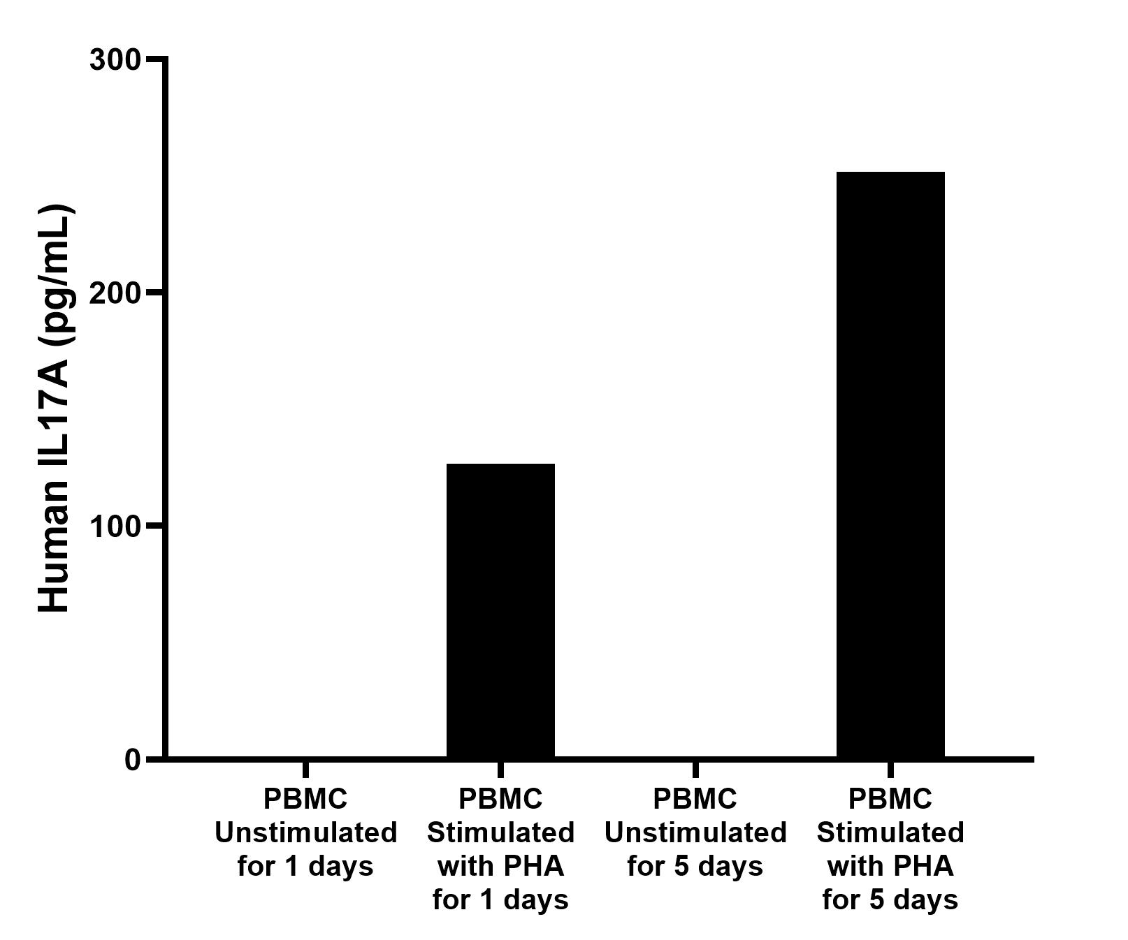 Human peripheral blood mononuclear cells (PBMC) were cultured unstimulated or stimulated with 10 μg/mL PHA for 3 days or 5 days. The mean IL17A concentration was undetected in unstimulated PBMC supernatant, 126.6 pg/mL in PBMC supernatant stimulated with PHA for 1 day and 251.8 pg/mL in PBMC supernatant stimulated with PHA for 5 days. Human peripheral blood mononuclear cells (PBMC) were cultured unstimulated or stimulated with 10 μg/mL PHA for 3 days or 5 days. The mean IL17A concentration was undetected in unstimulated PBMC supernatant, 126.6 pg/mL in PBMC supernatant stimulated with PHA for 1 day and 251.8 pg/mL in PBMC supernatant stimulated with PHA for 5 days.