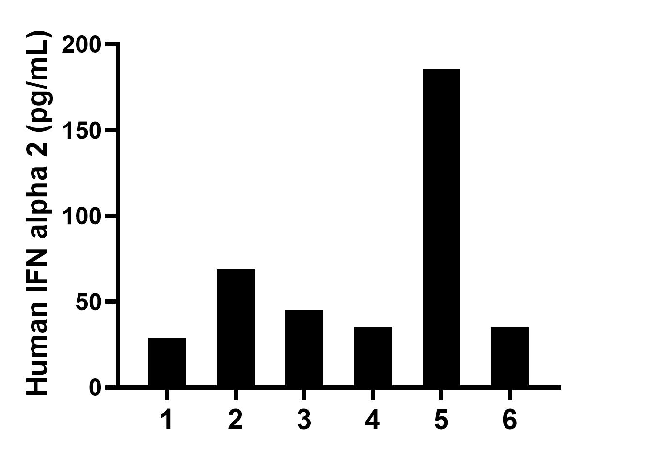 Serum of six individual healthy human donors was measured. The IFN alpha 2 concentration of detected samples was determined to be 66.5 pg/mL with a range of 29.0-185.5 pg/mL. Serum of six individual healthy human donors was measured. The IFN alpha 2 concentration of detected samples was determined to be 66.5 pg/mL with a range of 29.0-185.5 pg/mL.