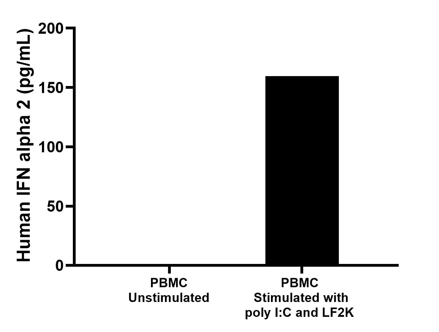 Human peripheral blood mononuclear cells (PBMC) was cultured in RPMI 1640 supplemented with 10% fetal bovine serum, 50 μM β-mercaptoethanol, 2 mM L-glutamine, and 100 μg/mL of streptomycin sulfate. The cells were unstimulated or stimulated with 10 μg/mL poly I:C and Lipofectamine 2000 (LF2K) for 1 day. An aliquot of the cell culture supernatant was removed, the mean IFN alpha 2 concentration was undetectable in unstimulated PBMC supernatant, 159.7 pg/mL in poly I:C and LF2K stimulated PBMC supernatant. Human peripheral blood mononuclear cells (PBMC) was cultured in RPMI 1640 supplemented with 10% fetal bovine serum, 50 μM β-mercaptoethanol, 2 mM L-glutamine, and 100 μg/mL of streptomycin sulfate. The cells were unstimulated or stimulated with 10 μg/mL poly I:C and Lipofectamine 2000 (LF2K) for 1 day. An aliquot of the cell culture supernatant was removed, the mean IFN alpha 2 concentration was undetectable in unstimulated PBMC supernatant, 159.7 pg/mL in poly I:C and LF2K stimulated PBMC supernatant.