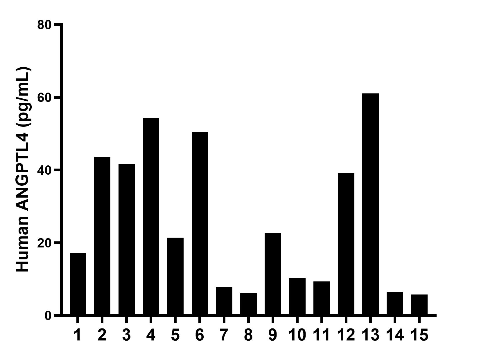 Serum of fifteen individual healthy human donors was measured. The ANGPTL4 concentration of detected samples was determined to be 26.48 pg/mL with a range of 5.75-61.08 pg/mL. Serum of fifteen individual healthy human donors was measured. The ANGPTL4 concentration of detected samples was determined to be 26.48 pg/mL with a range of 5.75-61.08 pg/mL.