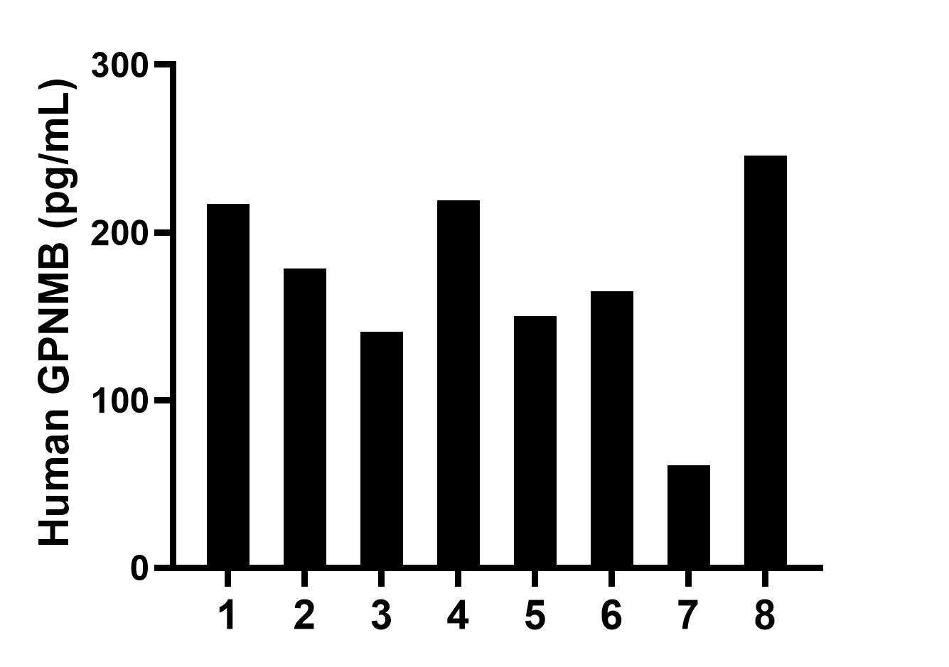 Serum of eight individual healthy human donors was measured. The GPNMB concentration of detected samples was determined to be 172.2 pg/mL with a range of 61.0-245.8 pg/mL. Serum of eight individual healthy human donors was measured. The GPNMB concentration of detected samples was determined to be 172.2 pg/mL with a range of 61.0-245.8 pg/mL.