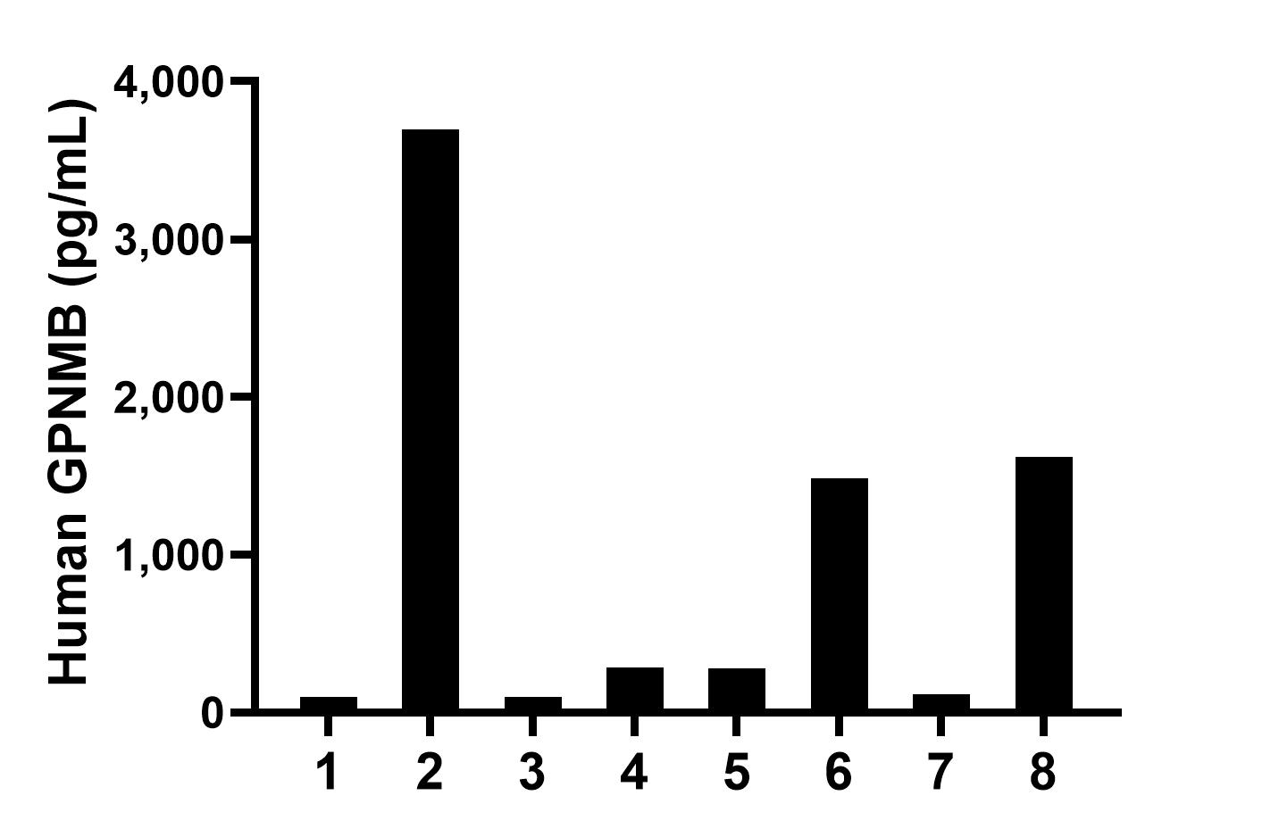 Serum of eight individual healthy human donors was measured. The GPNMB concentration of detected samples was determined to be 959.1 pg/mL with a range of 97.1-3,693.3 pg/mL. Serum of eight individual healthy human donors was measured. The GPNMB concentration of detected samples was determined to be 959.1 pg/mL with a range of 97.1-3,693.3 pg/mL.