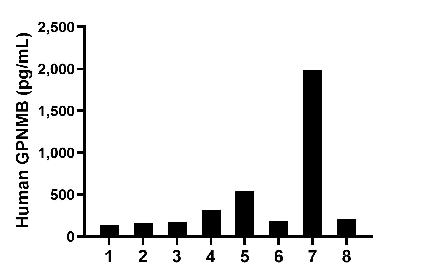 Plasma of eight individual healthy human donors was measured. The GPNMB concentration of detected samples was determined to be 465.1 pg/mL with a range of 135.4-1,986.9 pg/mL. Plasma of eight individual healthy human donors was measured. The GPNMB concentration of detected samples was determined to be 465.1 pg/mL with a range of 135.4-1,986.9 pg/mL.