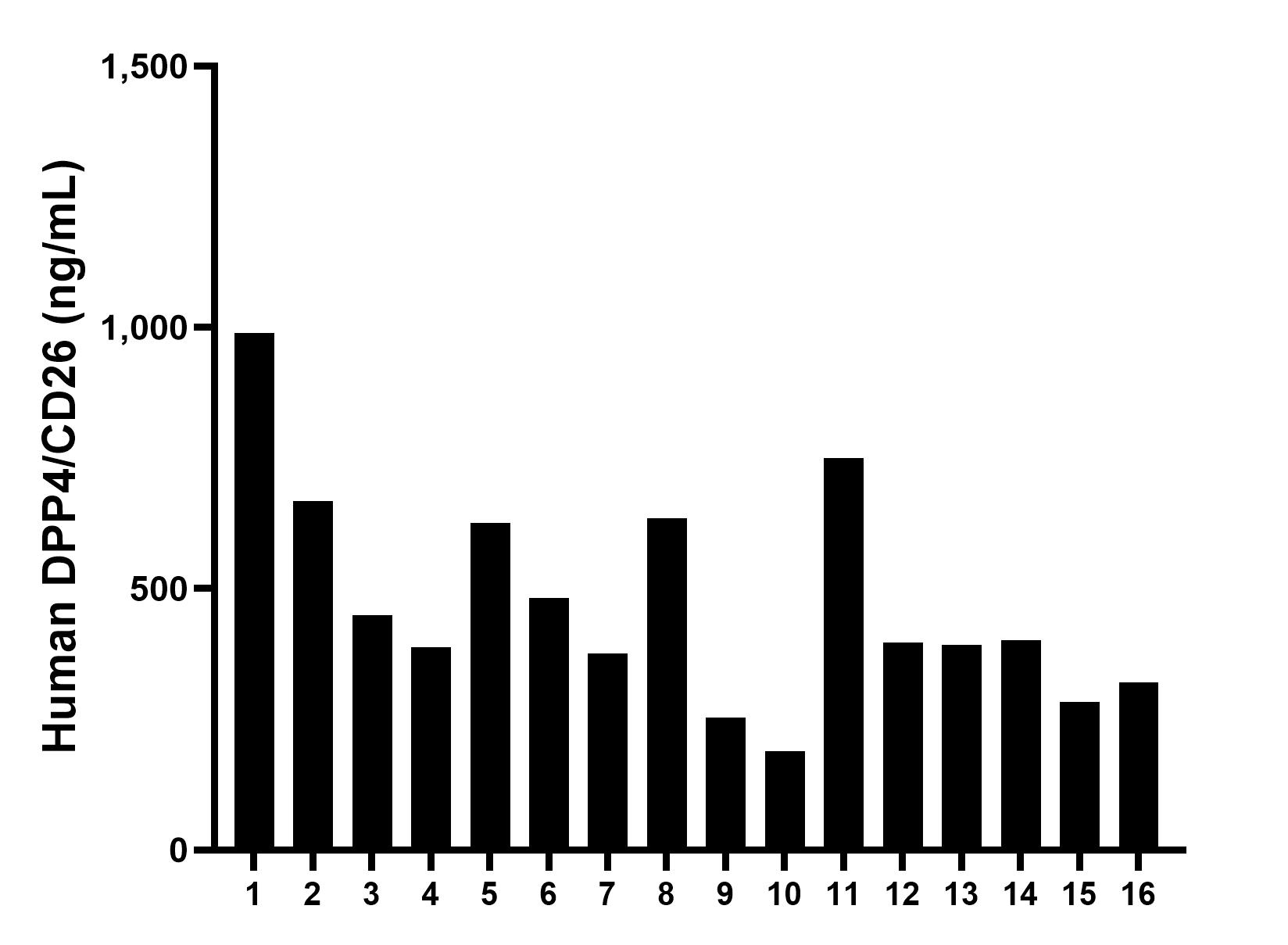Serum of sixteen individual healthy human donors was measured. The DPP4/CD26 concentration of detected samples was determined to be 475.10 ng/mL with a range of 189.59-990.11 ng/mL. Serum of sixteen individual healthy human donors was measured. The DPP4/CD26 concentration of detected samples was determined to be 475.10 ng/mL with a range of 189.59-990.11 ng/mL.