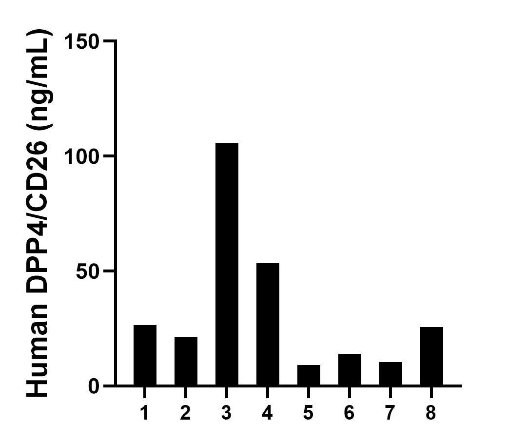 Urine of eight individual healthy human donors was measured. The DPP4/CD26 concentration of detected samples was determined to be 33.23 ng/mL with a range of 9.07-105.84 ng/mL. Urine of eight individual healthy human donors was measured. The DPP4/CD26 concentration of detected samples was determined to be 33.23 ng/mL with a range of 9.07-105.84 ng/mL.