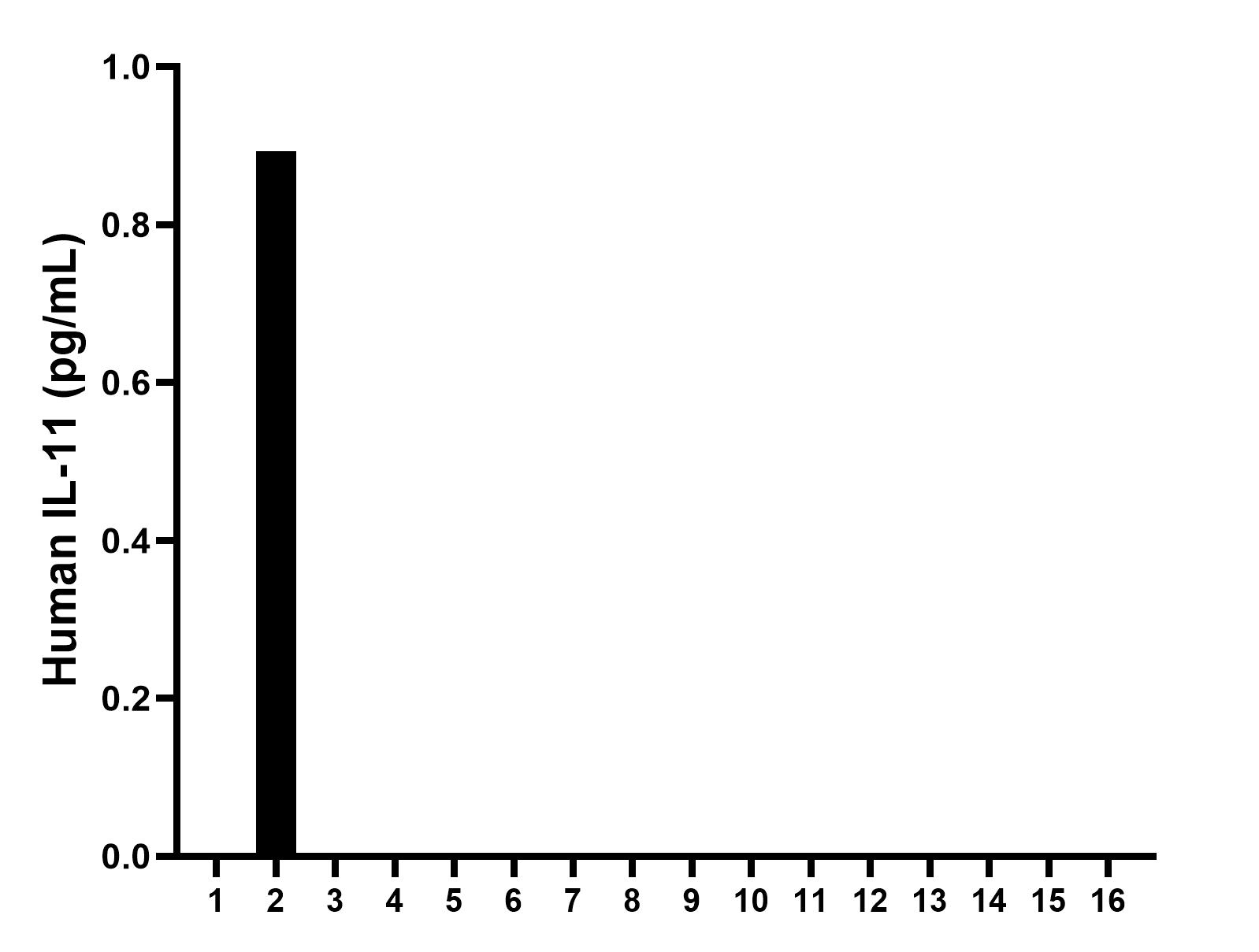 Serum of sixteen individual healthy human donors was measured. All samples measured less than the lowest human IL-11 standard, 6.25 pg/mL. Serum of sixteen individual healthy human donors was measured. All samples measured less than the lowest human IL-11 standard, 6.25 pg/mL.
