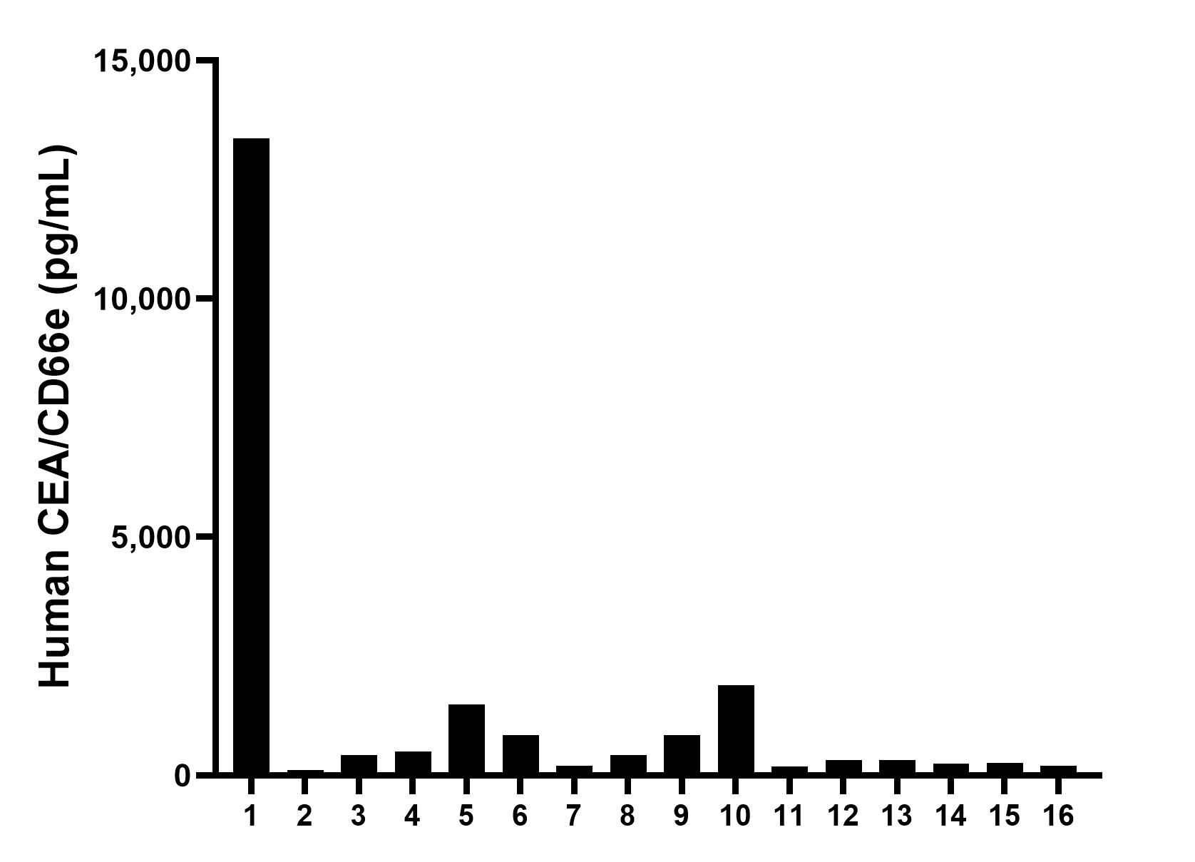 Serum of sixteen individual healthy human donors was measured. The CEA/CD66e concentration of detected samples was determined to be 1,351.2 pg/mL with a range of 109.3-13,359.6 pg/mL. Serum of sixteen individual healthy human donors was measured. The CEA/CD66e concentration of detected samples was determined to be 1,351.2 pg/mL with a range of 109.3-13,359.6 pg/mL.