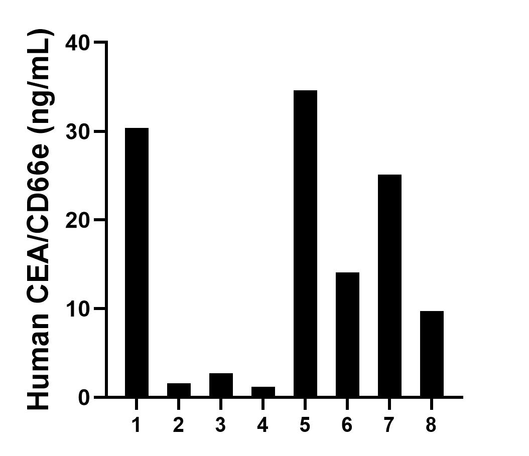 Saliva of eight individual healthy human donors was measured. The CEA/CD66e concentration of detected samples was determined to be 14.9 ng/mL with a range of 1.2-34.6 ng/mL. Saliva of eight individual healthy human donors was measured. The CEA/CD66e concentration of detected samples was determined to be 14.9 ng/mL with a range of 1.2-34.6 ng/mL.