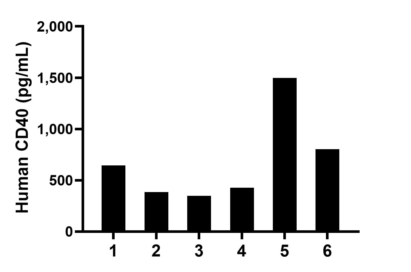 Saliva of six individual healthy human donors was measured. The CD40 concentration of detected samples was determined to be 684.6 pg/mL with a range of 349.9-1,498.5 pg/mL. Saliva of six individual healthy human donors was measured. The CD40 concentration of detected samples was determined to be 684.6 pg/mL with a range of 349.9-1,498.5 pg/mL.