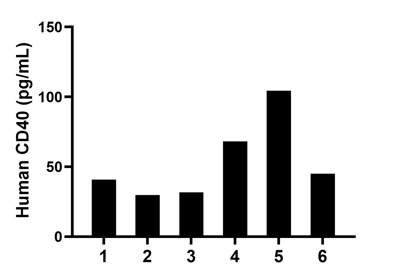 Human milk of six individual healthy human donors was measured. The CD40 concentration of detected samples was determined to be 53.4 pg/mL with a range of 29.8-104.3 pg/mL. Human milk of six individual healthy human donors was measured. The CD40 concentration of detected samples was determined to be 53.4 pg/mL with a range of 29.8-104.3 pg/mL.