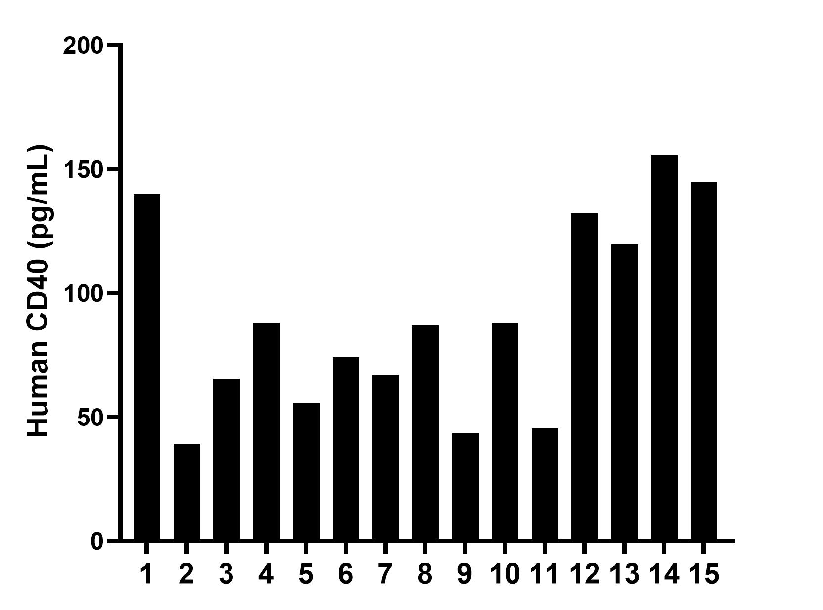 Plasma of fifteen individual healthy human donors was measured. The CD40 concentration of detected samples was determined to be 89.6 pg/mL with a range of 39.1-155.7 pg/mL. Plasma of fifteen individual healthy human donors was measured. The CD40 concentration of detected samples was determined to be 89.6 pg/mL with a range of 39.1-155.7 pg/mL.