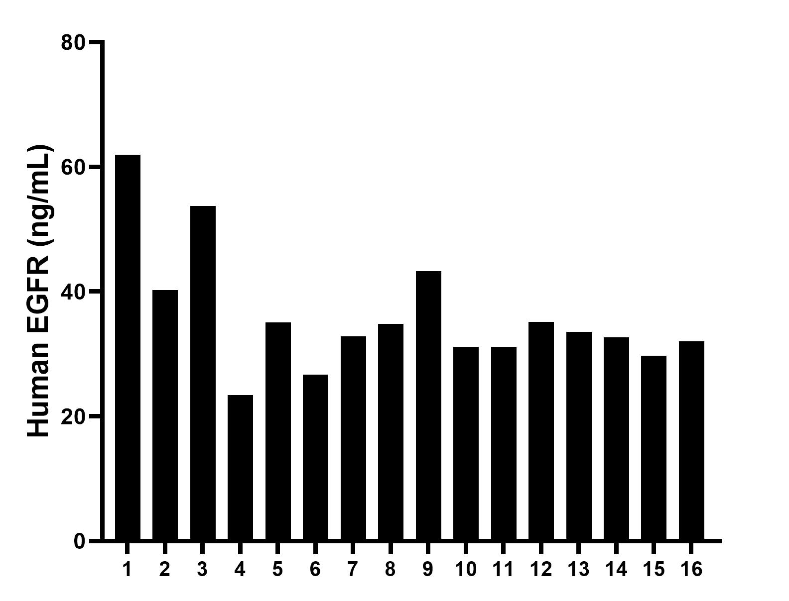 Serum of sixteen individual healthy human donors was measured. The human EGFR concentration of detected samples was determined to be 36.08 ng/mL with a range of 23.43 - 61.95 ng/mL. Serum of sixteen individual healthy human donors was measured. The human EGFR concentration of detected samples was determined to be 36.08 ng/mL with a range of 23.43 - 61.95 ng/mL.