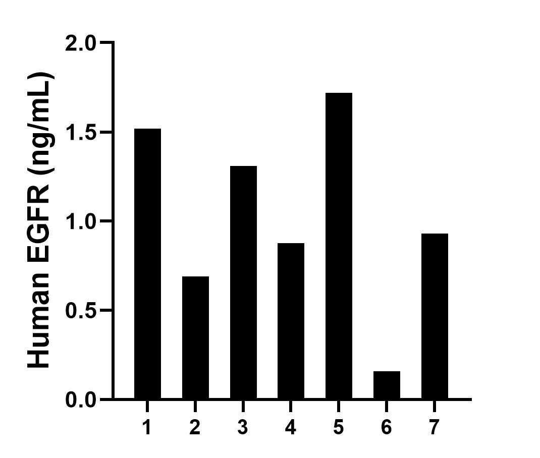 Human milk of seven individual healthy human donors was measured. The human EGFR concentration of detected samples was determined to be 1.03 ng/mL with a range of 0.16 - 1.72 ng/mL. Human milk of seven individual healthy human donors was measured. The human EGFR concentration of detected samples was determined to be 1.03 ng/mL with a range of 0.16 - 1.72 ng/mL.
