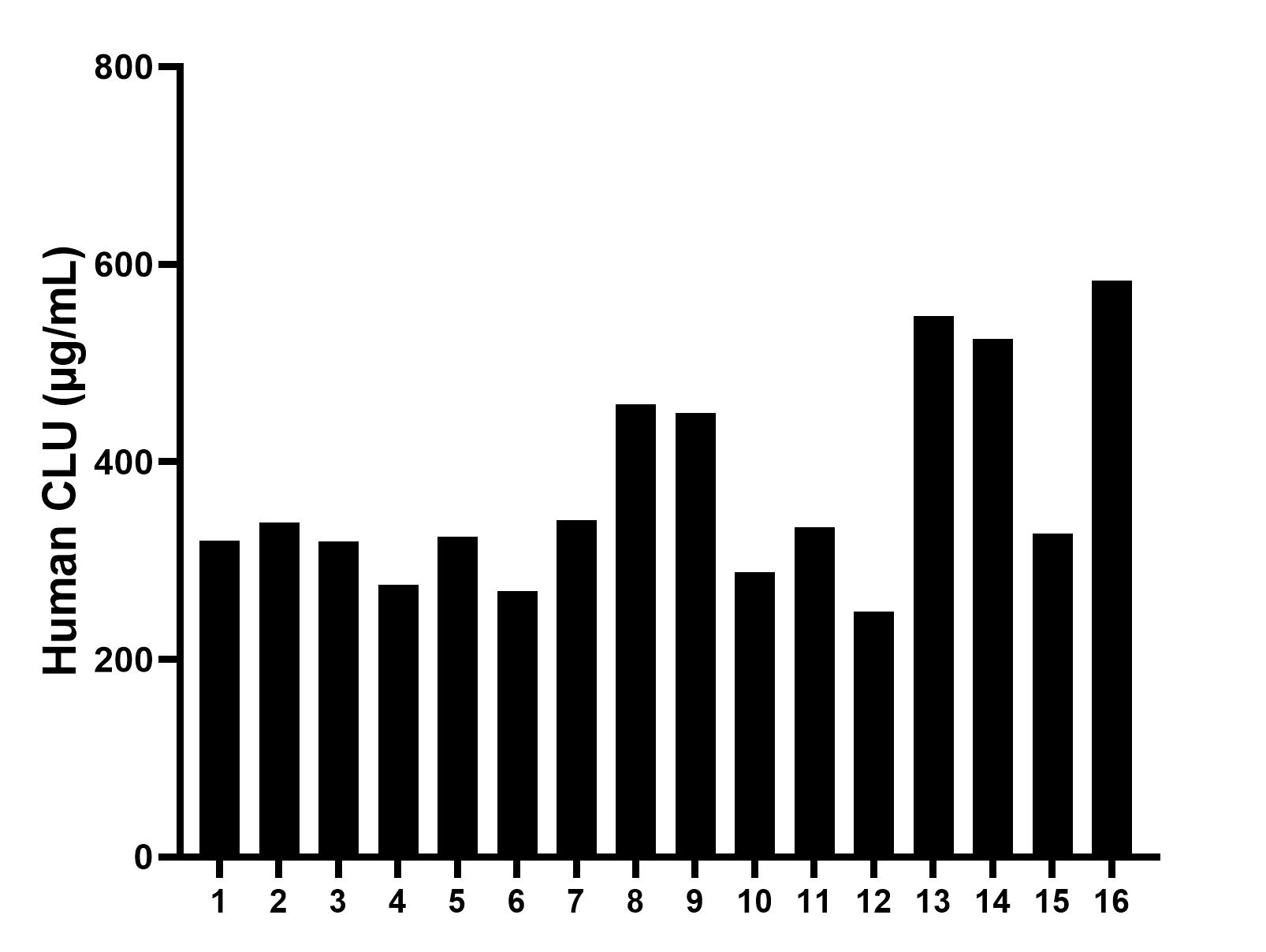 Serum of sixteen individual healthy human donors was measured. The human CLU concentration of detected samples was determined to be 371.79 µg/mL with a range of 248.44 - 583.26 µg/mL. Serum of sixteen individual healthy human donors was measured. The human CLU concentration of detected samples was determined to be 371.79 µg/mL with a range of 248.44 - 583.26 µg/mL.