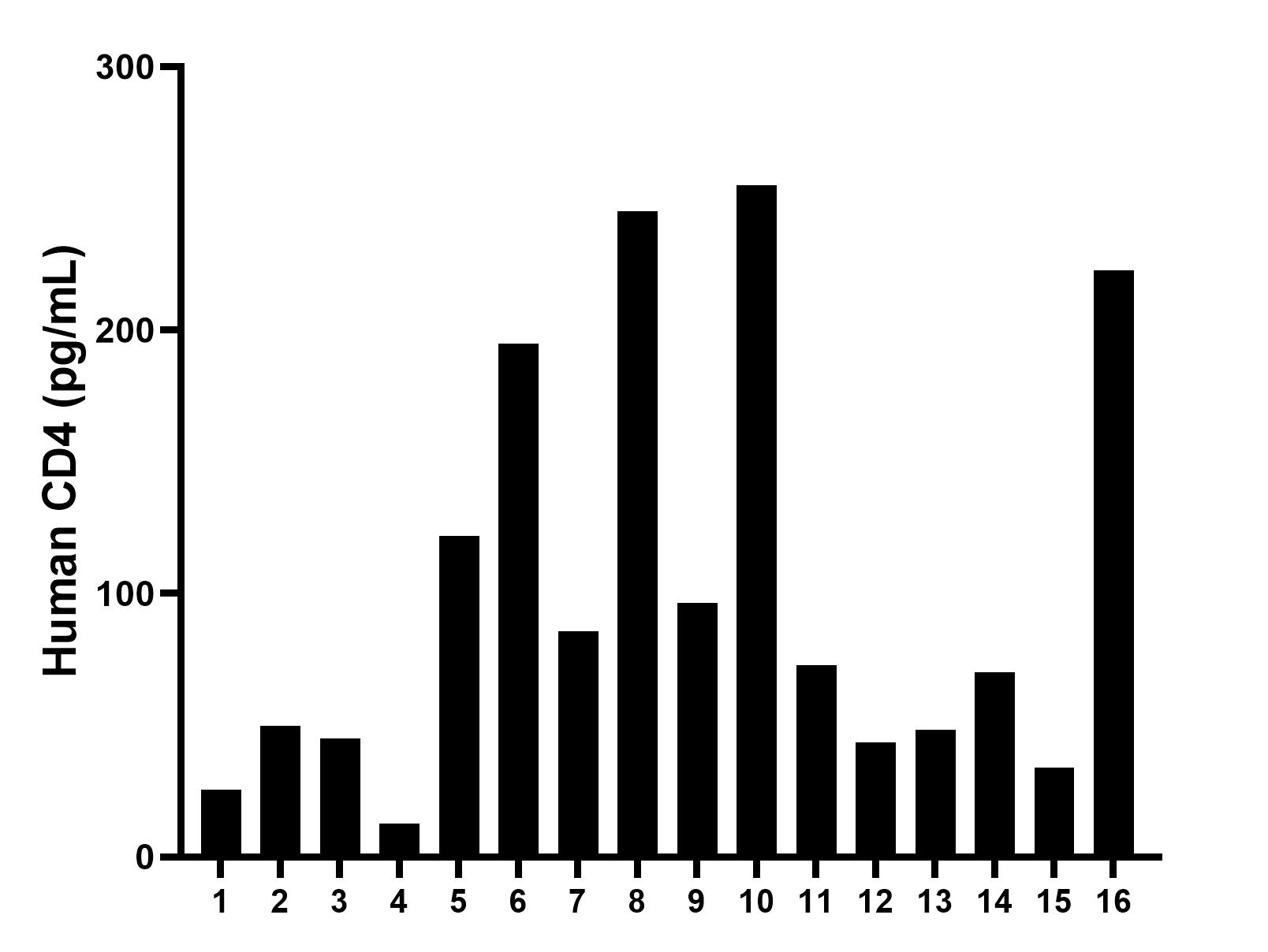 Serum of sixteen individual healthy human donors was measured. The human CD4 concentration of detected samples was determined to be 101.4 pg/mL with a range of 12.7 - 255.0 pg/mL. Serum of sixteen individual healthy human donors was measured. The human CD4 concentration of detected samples was determined to be 101.4 pg/mL with a range of 12.7 - 255.0 pg/mL.