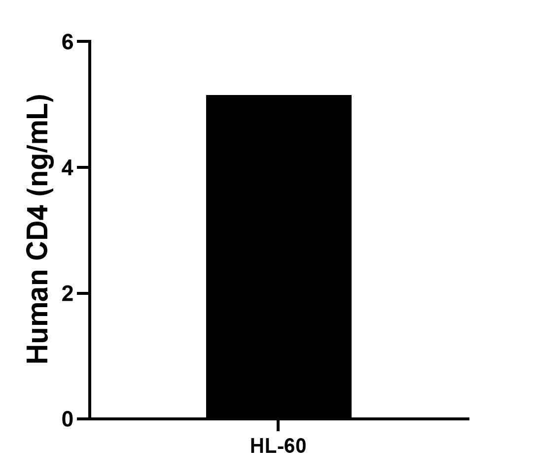 The mean CD4 concentration was determined to be 5.16 ng/mL in HL-60 cell extract based on a 4.3 mg/mL extract load. The mean CD4 concentration was determined to be 5.16 ng/mL in HL-60 cell extract based on a 4.3 mg/mL extract load.