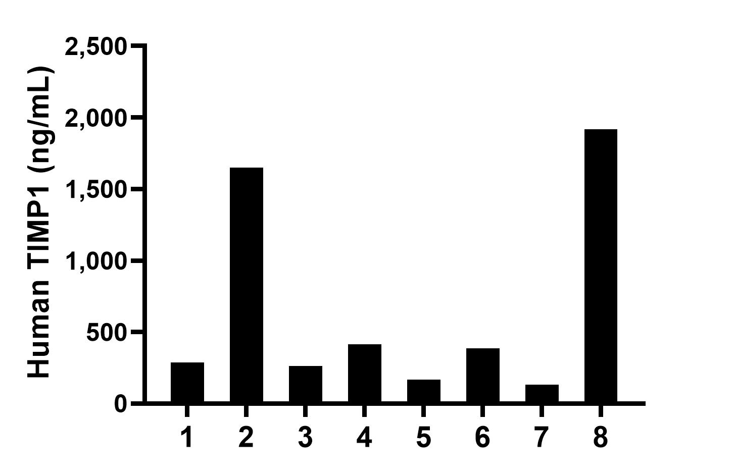 Saliva of eight individual healthy human donors was measured. The TIMP1 concentration of detected samples was determined to be 127.1 ng/mL with a range of 44.1-353.4 ng/mL. Saliva of eight individual healthy human donors was measured. The TIMP1 concentration of detected samples was determined to be 127.1 ng/mL with a range of 44.1-353.4 ng/mL.