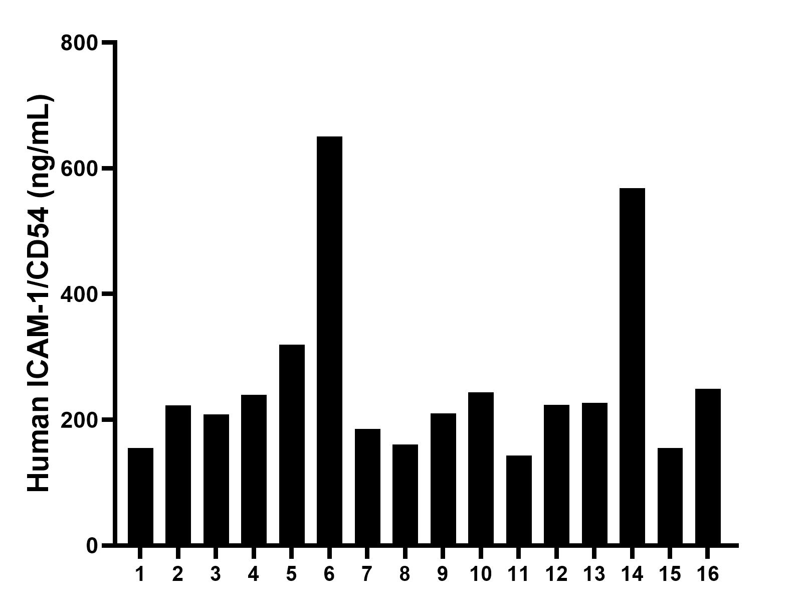 Serum of sixteen individual healthy human donors was measured. The human ICAM-1/CD54 concentration of detected samples was determined to be 260.08 ng/mL with a range of 142.73 - 650.42 ng/mL. Serum of sixteen individual healthy human donors was measured. The human ICAM-1/CD54 concentration of detected samples was determined to be 260.08 ng/mL with a range of 142.73 - 650.42 ng/mL.