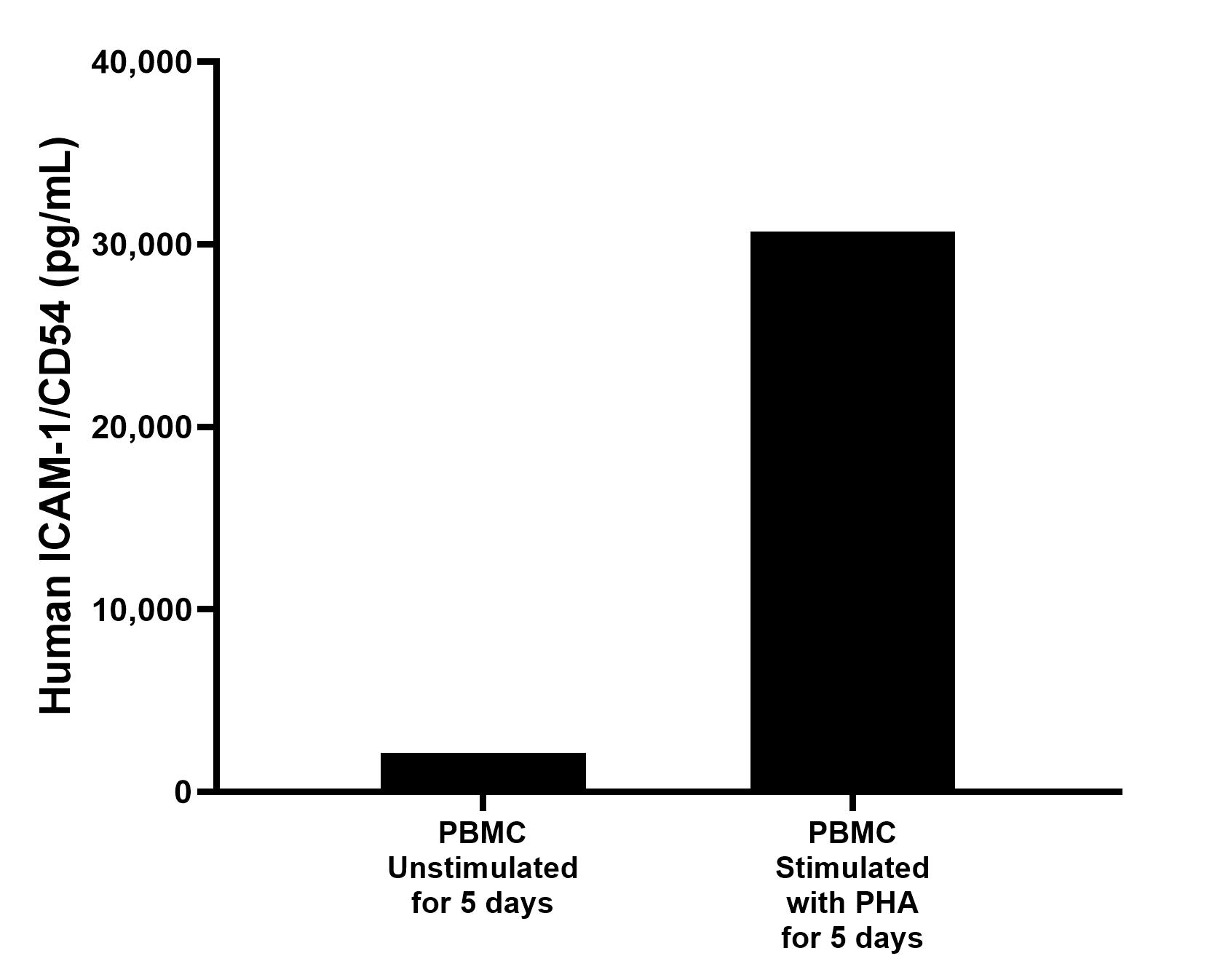Human peripheral blood mononuclear cells (PBMC) were cultured unstimulated or stimulated with 10 μg/mL PHA for 5 days. The mean ICAM-1/CD54 concentration was determined to be 2,139.3 pg/mL in unstimulated PBMC supernatant, 30,678.8 pg/mL in PHA stimulated PBMC supernatant. Human peripheral blood mononuclear cells (PBMC) were cultured unstimulated or stimulated with 10 μg/mL PHA for 5 days. The mean ICAM-1/CD54 concentration was determined to be 2,139.3 pg/mL in unstimulated PBMC supernatant, 30,678.8 pg/mL in PHA stimulated PBMC supernatant.