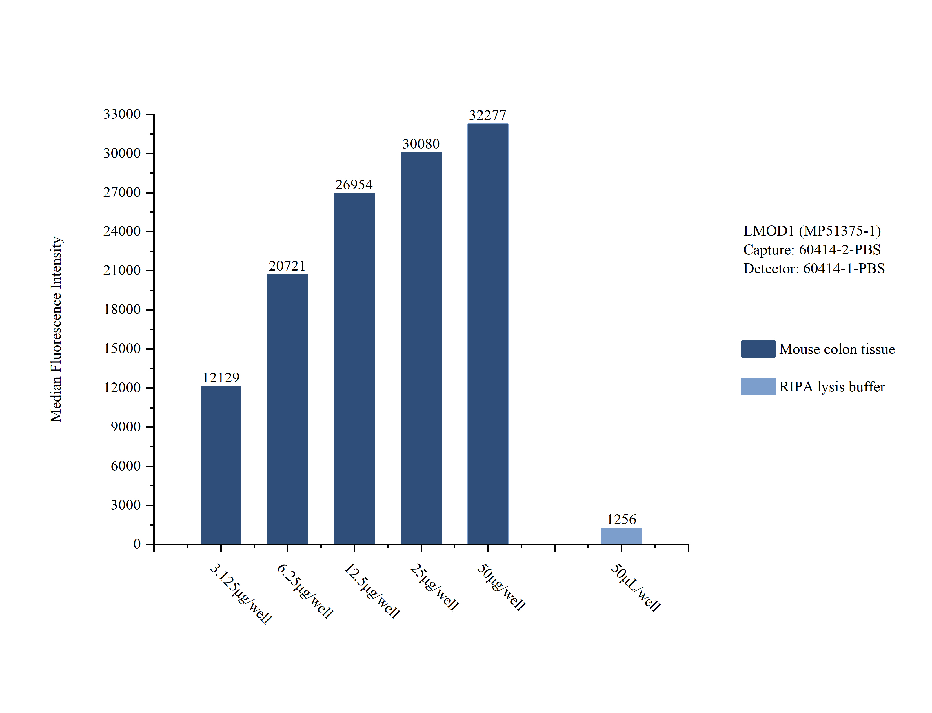 Sample test of MP51375-1, LMOD1 Monoclonal Matched Antibody Pair, PBS Only. Capture antibody: 60414-2-PBS. Detection antibody: 60414-1-PBS. Sample test of MP51375-1, LMOD1 Monoclonal Matched Antibody Pair, PBS Only. Capture antibody: 60414-2-PBS. Detection antibody: 60414-1-PBS.