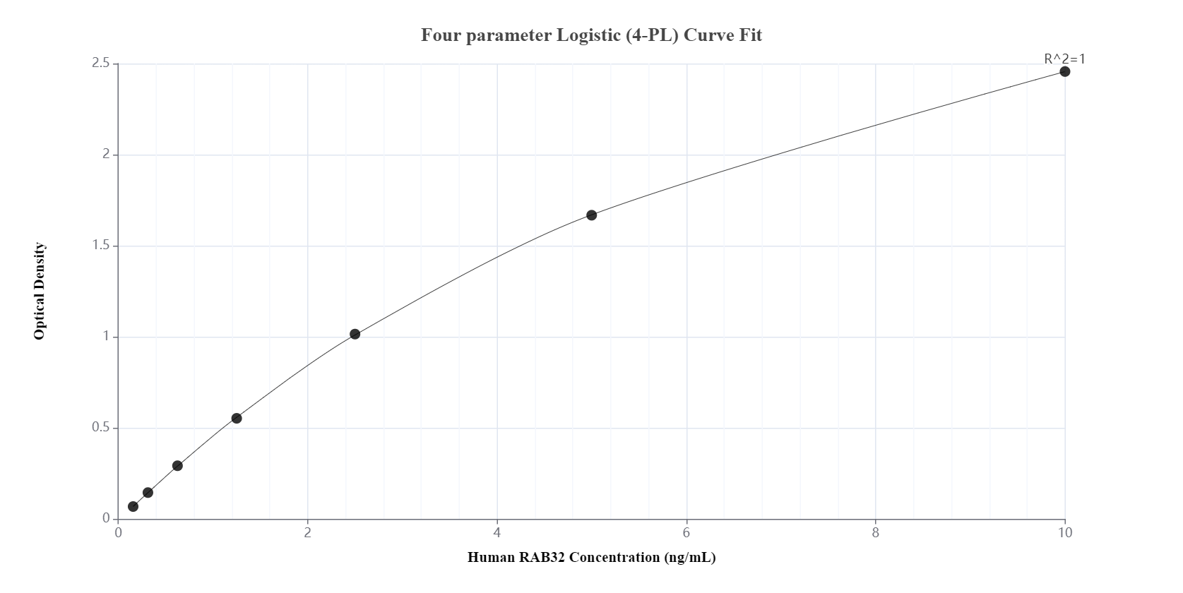 Sandwich ELISA standard curve of MP00043-2, Human RAB32 Recombinant Matched Antibody Pair - PBS only. 82960-3-PBS was coated to a plate as the capture antibody and incubated with serial dilutions of standard Ag1450. 82960-4-PBS was HRP conjugated as the detection antibody. Range: 0.156-10 ng/mL. Sandwich ELISA standard curve of MP00043-2, Human RAB32 Recombinant Matched Antibody Pair - PBS only. 82960-3-PBS was coated to a plate as the capture antibody and incubated with serial dilutions of standard Ag1450. 82960-4-PBS was HRP conjugated as the detection antibody. Range: 0.156-10 ng/mL.