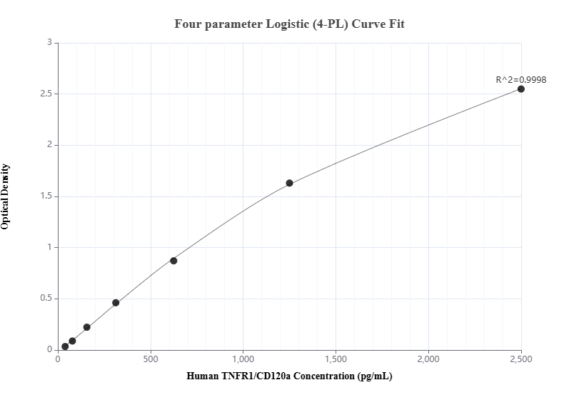 Sandwich ELISA standard curve of MP00099-3