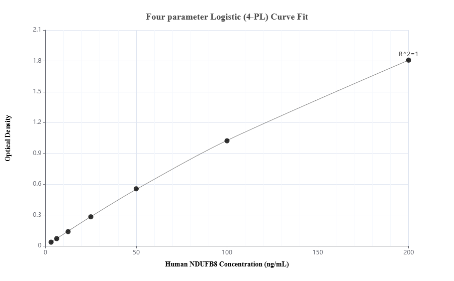 Sandwich ELISA standard curve of MP00204-2