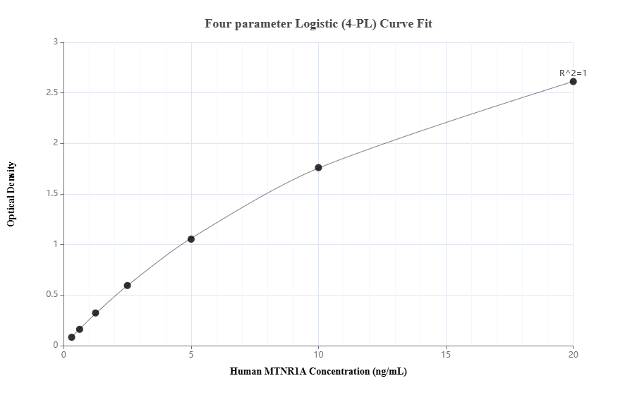 Sandwich ELISA standard curve of MP00214-3