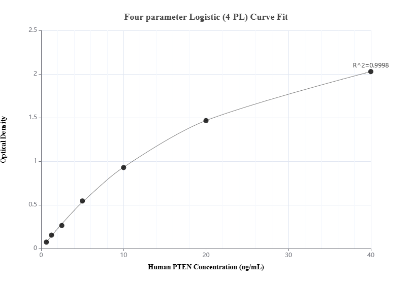 Sandwich ELISA standard curve of MP00328-6, Human PTEN Recombinant Matched Antibody Pair - PBS only. 80718-8-PBS was coated to a plate as the capture antibody and incubated with serial dilutions of standard Ag17274. 80718-4-PBS was HRP conjugated as the detection antibody. Range: 0.625-40 ng/mL