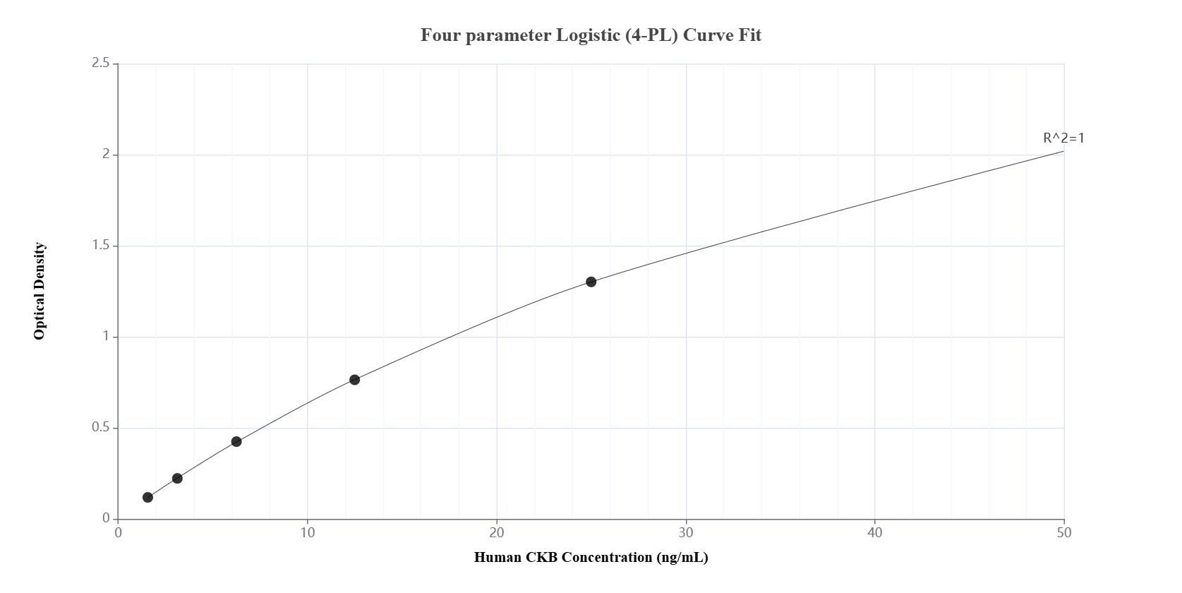 Sandwich ELISA standard curve of MP00504-4, Human CKB Recombinant Matched Antibody Pair - PBS only. 83522-5-PBS was coated to a plate as the capture antibody and incubated with serial dilutions of standard Ag7285. 83522-6-PBS was HRP conjugated as the detection antibody. Range: 1.56-50 ng/mL. Sandwich ELISA standard curve of MP00504-4, Human CKB Recombinant Matched Antibody Pair - PBS only. 83522-5-PBS was coated to a plate as the capture antibody and incubated with serial dilutions of standard Ag7285. 83522-6-PBS was HRP conjugated as the detection antibody. Range: 1.56-50 ng/mL.