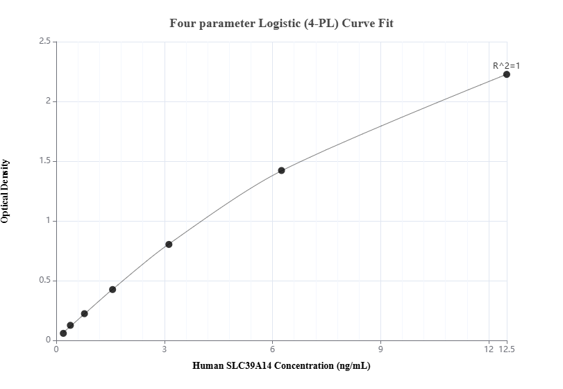 Sandwich ELISA standard curve of MP00583-3