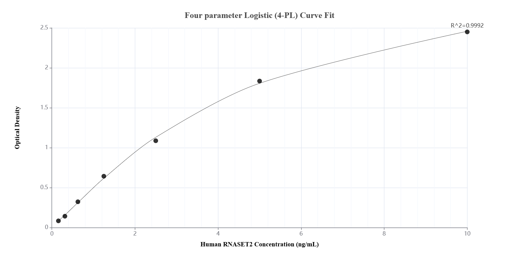 Sandwich ELISA standard curve of MP00620-1