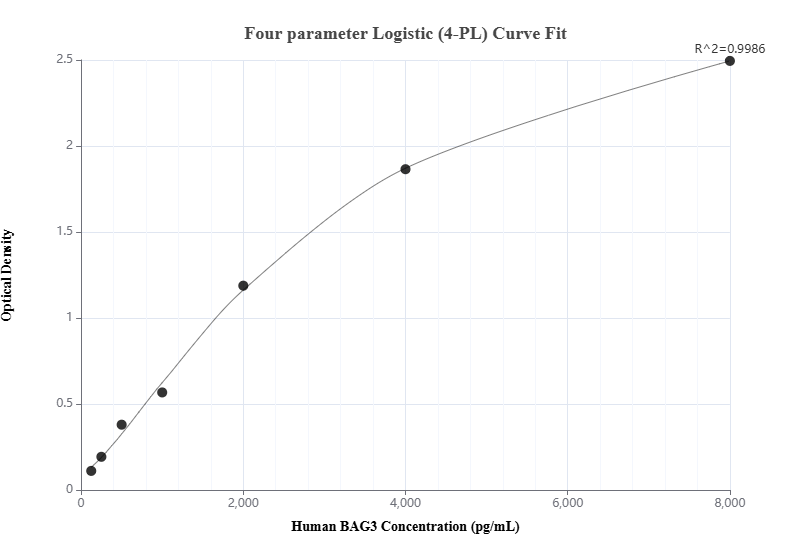 Sandwich ELISA standard curve of MP00740-1