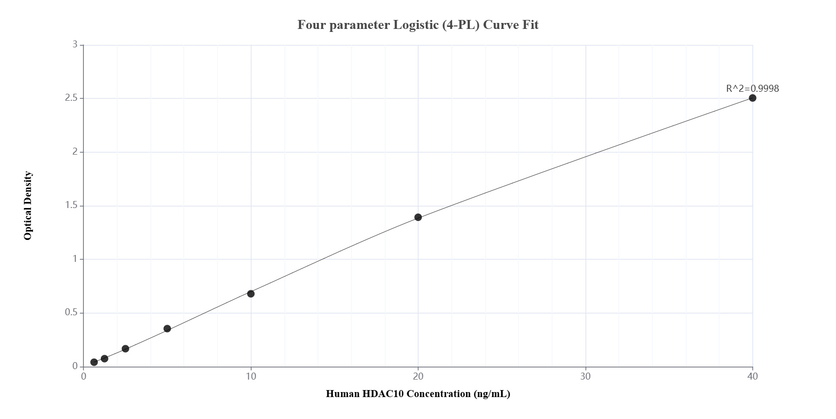 Sandwich ELISA standard curve of MP00773-2