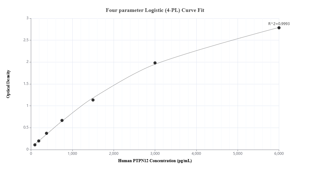 Sandwich ELISA standard curve of MP00788-4, Human PTPN12 Recombinant Matched Antibody Pair - PBS only. 83851-1-PBS was coated to a plate as the capture antibody and incubated with serial dilutions of standard Ag35382. 83851-5-PBS was HRP conjugated as the detection antibody. Range: 93.75-6000 pg/mL Sandwich ELISA standard curve of MP00788-4, Human PTPN12 Recombinant Matched Antibody Pair - PBS only. 83851-1-PBS was coated to a plate as the capture antibody and incubated with serial dilutions of standard Ag35382. 83851-5-PBS was HRP conjugated as the detection antibody. Range: 93.75-6000 pg/mL