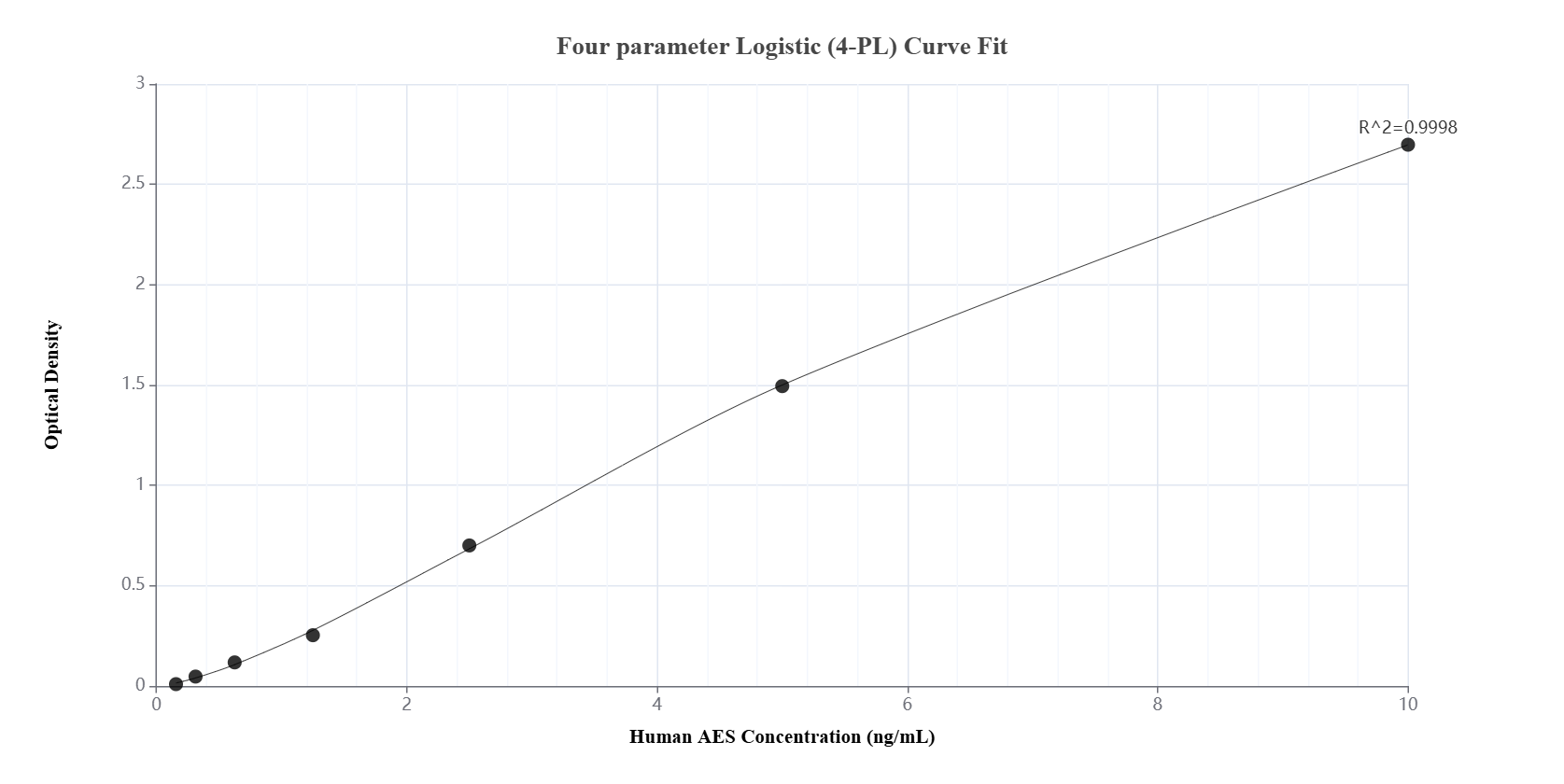 Sandwich ELISA standard curve of MP00860-1