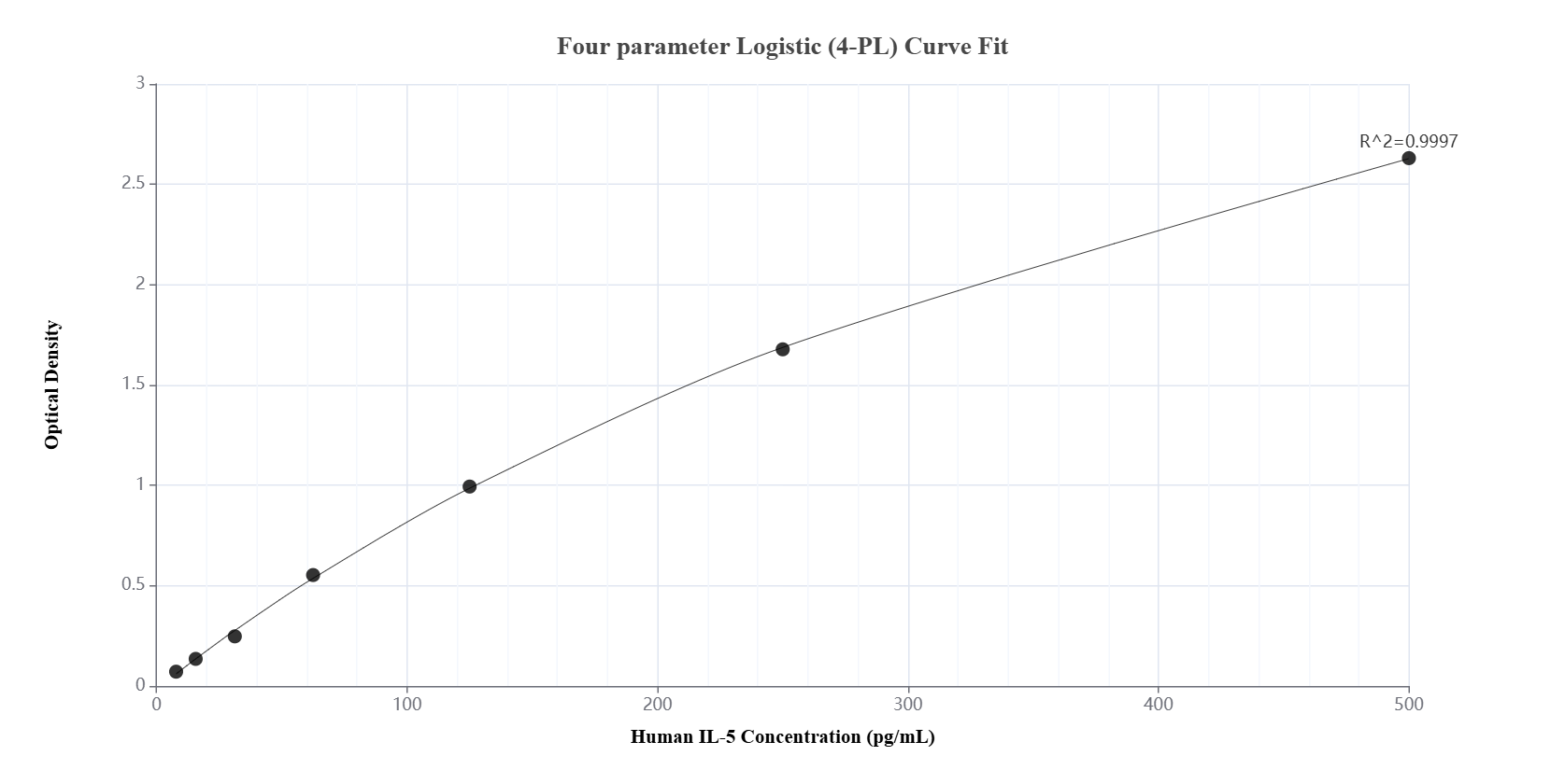 Sandwich ELISA standard curve of MP00921-2