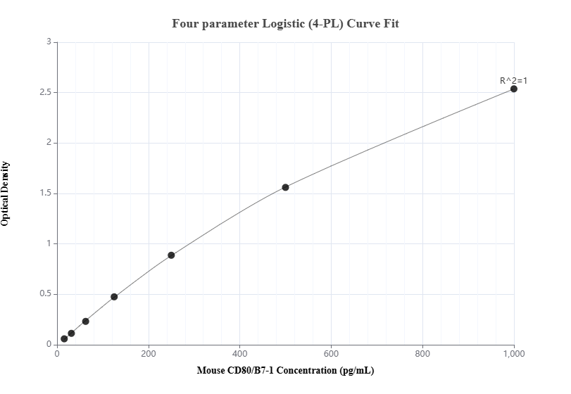 Sandwich ELISA standard curve of MP01051-4, Mouse CD80/B7-1 Recombinant Matched Antibody Pair - PBS only. 84137-6-PBS was coated to a plate as the capture antibody and incubated with serial dilutions of standard Eg0840. 84137-4-PBS was HRP conjugated as the detection antibody. Range: 15.6-1000 pg/mL