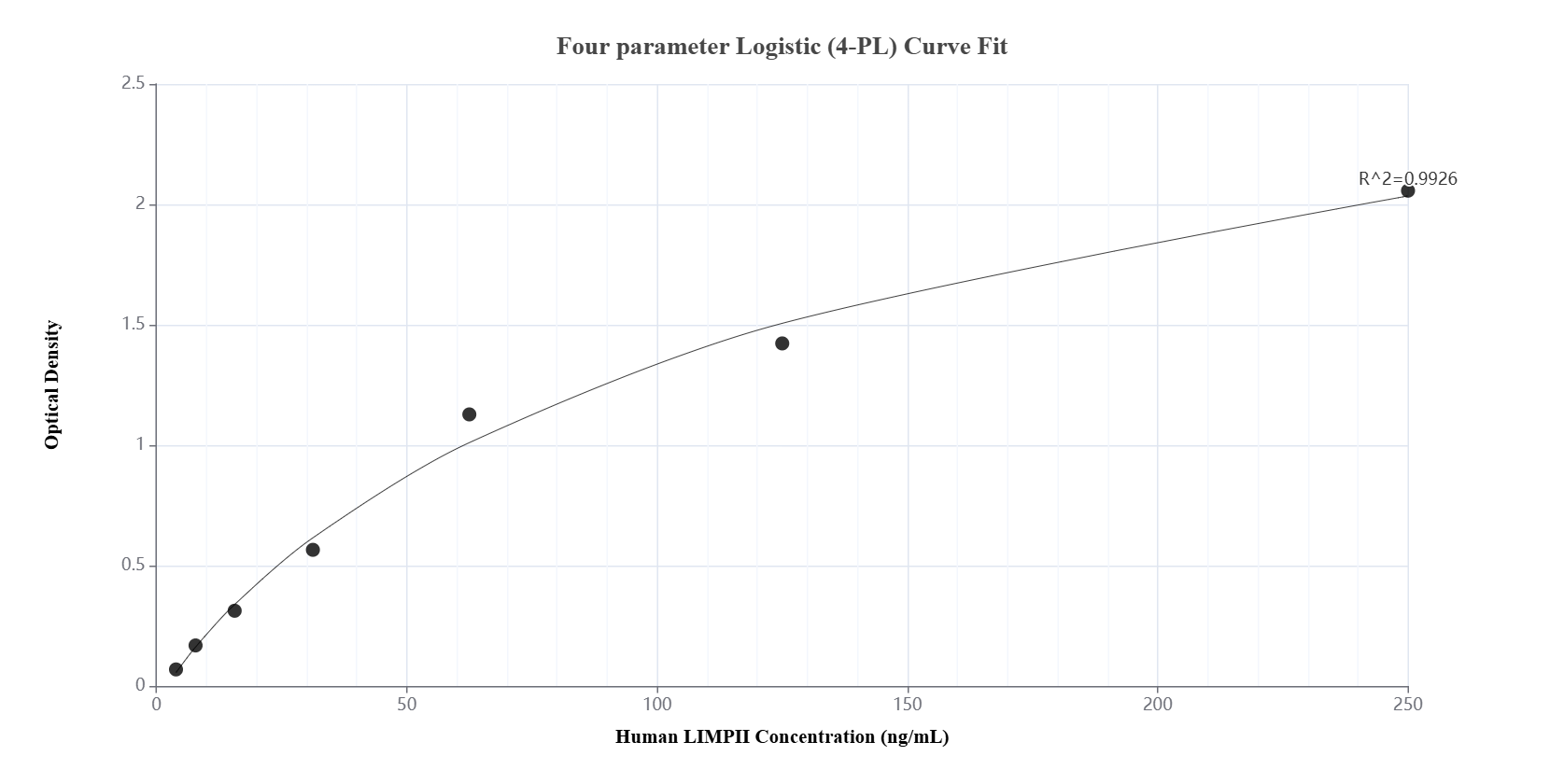 Sandwich ELISA standard curve of MP01086-4