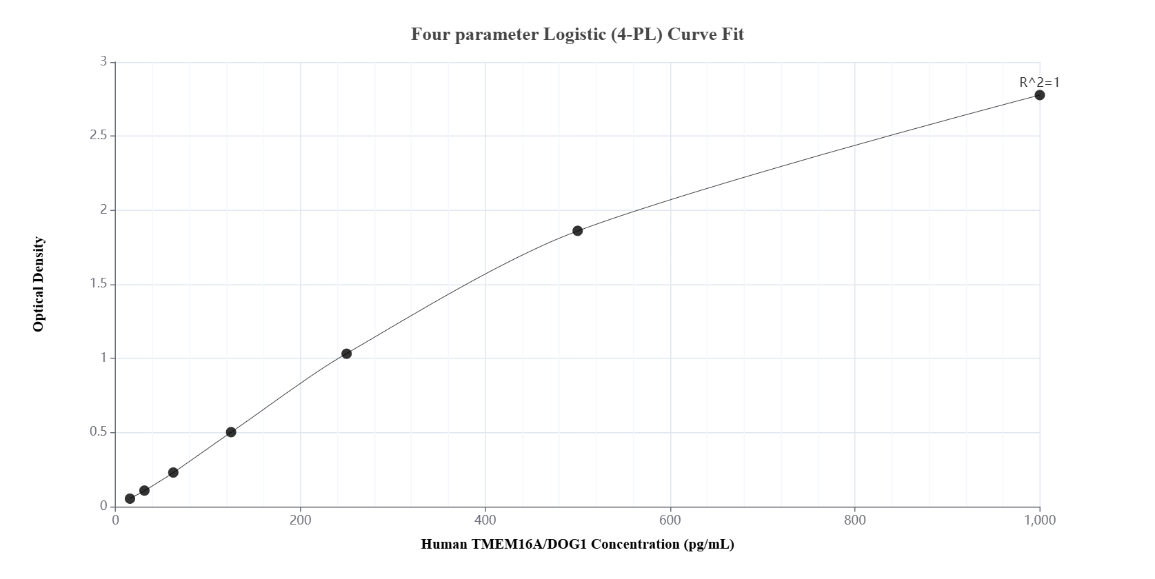 Sandwich ELISA standard curve of MP01115-3