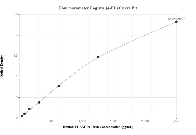 Sandwich ELISA standard curve of MP01145-3