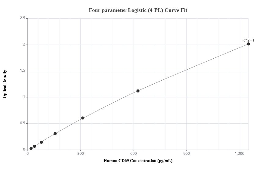 Sandwich ELISA standard curve of MP01164-1