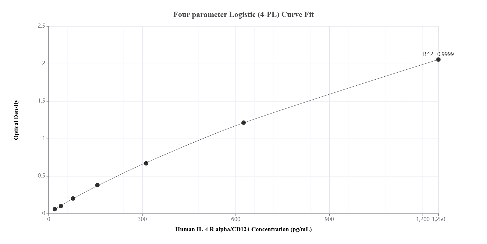 Sandwich ELISA standard curve of MP01282-4