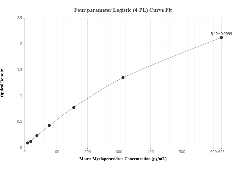 Sandwich ELISA standard curve of MP01284-4