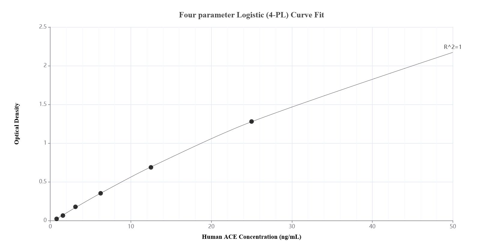 Sandwich ELISA standard curve of MP01285-3